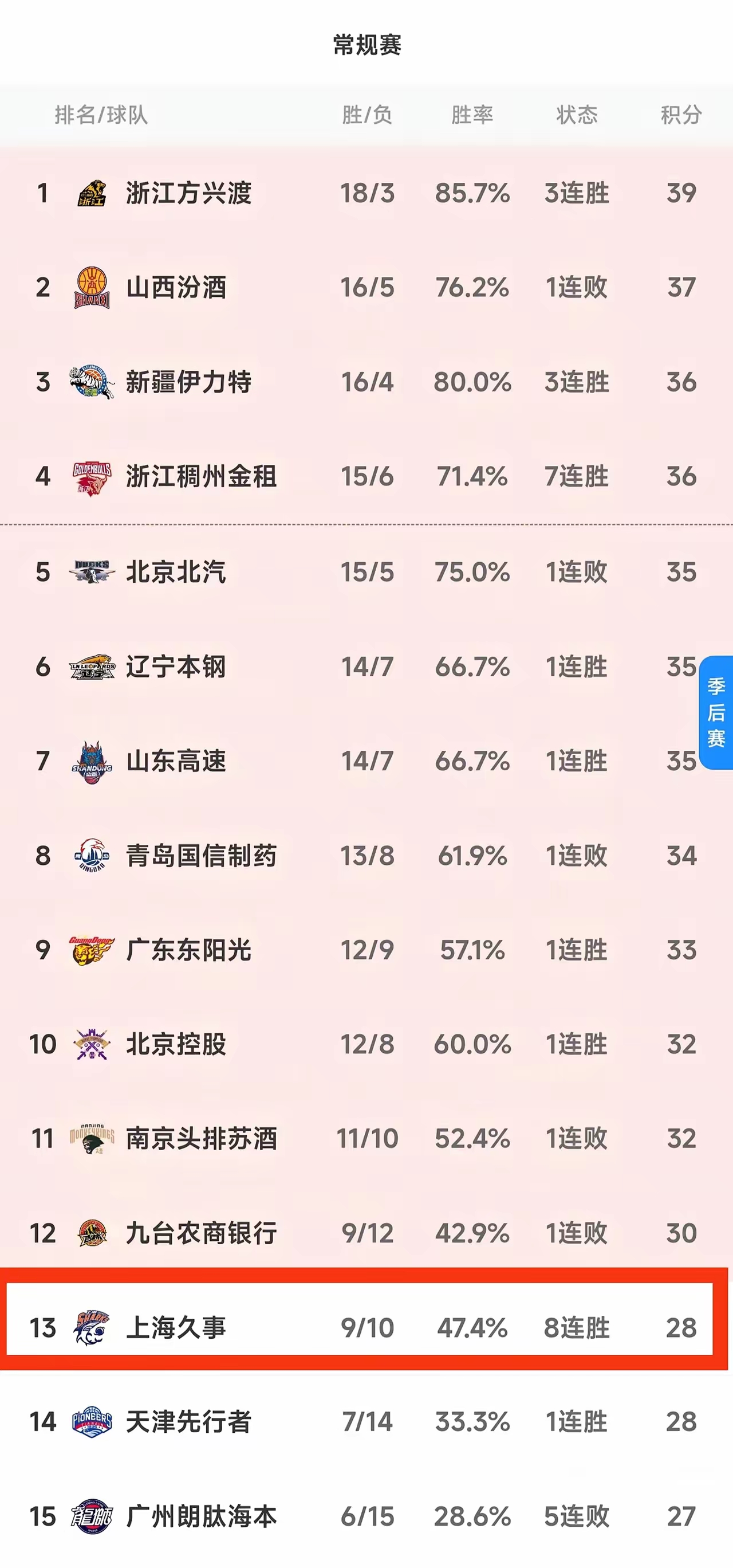 凯发娱乐平台-关于上海队连胜收官，打破胜利纪录的信息